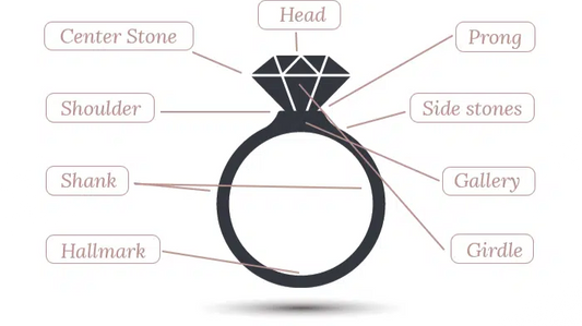 The Anatomy of a Ring